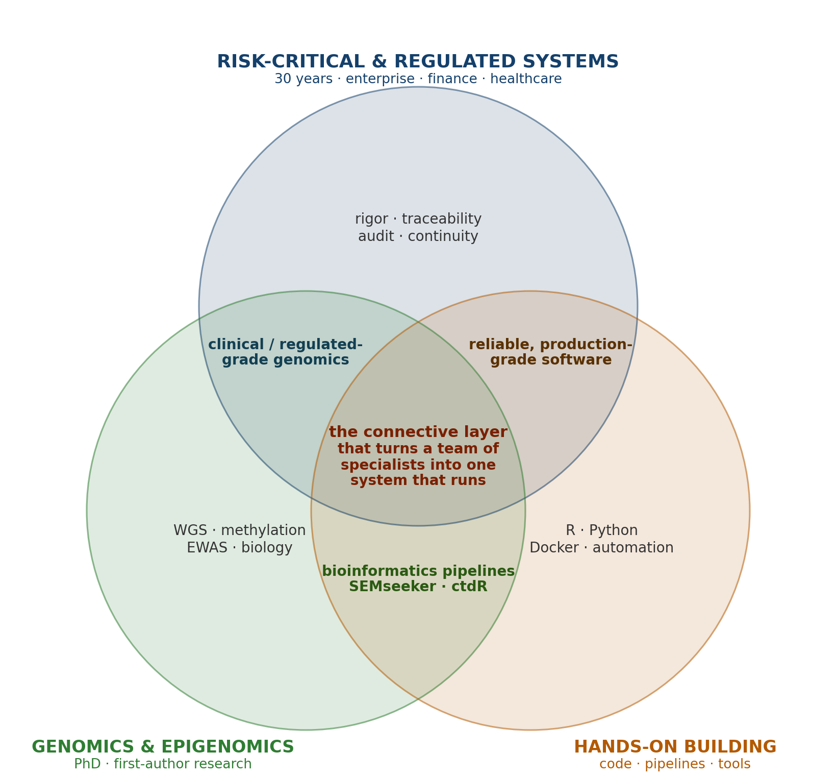 Venn diagram of risk-critical systems engineering, genomics and epigenomics, and hands-on building, overlapping at the centre